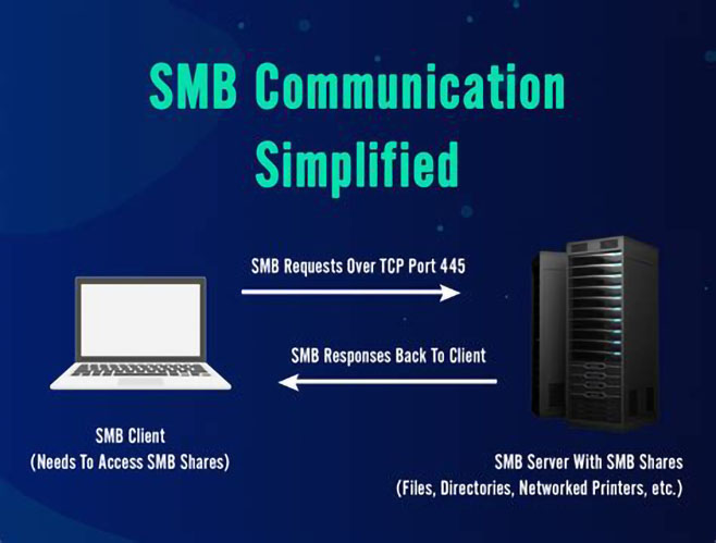 SMB Protocol Explained Archives Visuality Systems