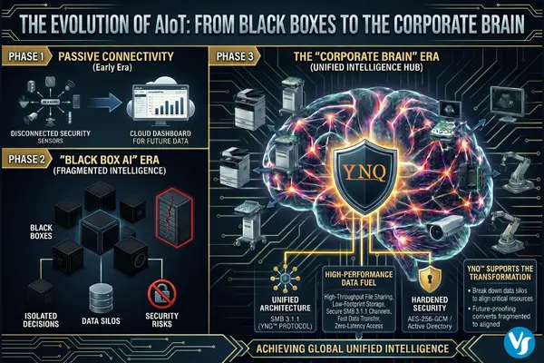 Infographic: Phases of AIoT development including Passive Connectivity, Black Box AI, and the Corporate Brain era with YNQ as the vital connector.