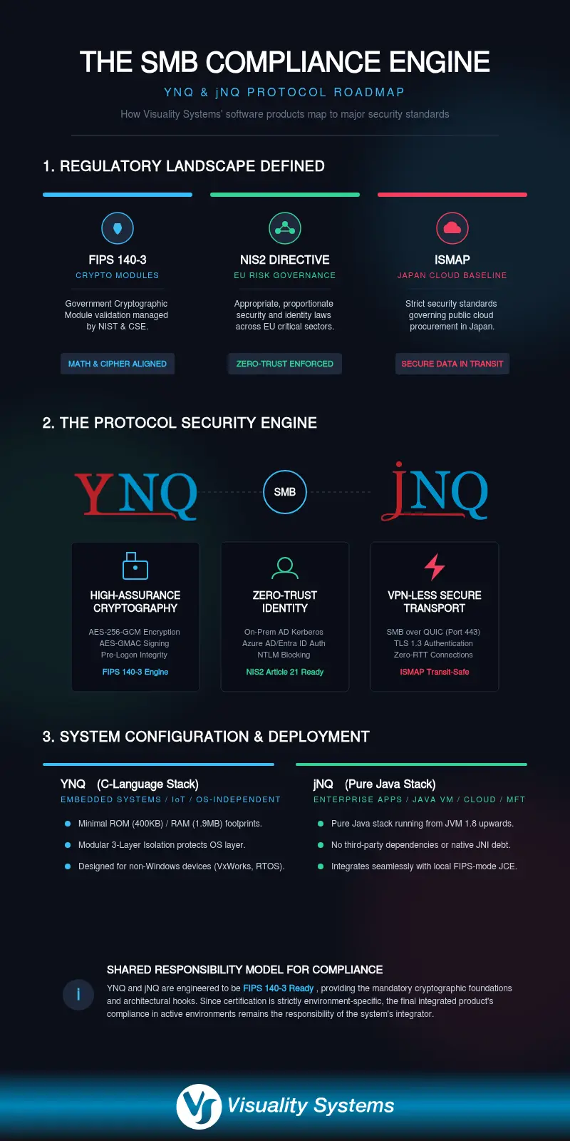 Informative compliance roadmap infographic mapping Visuality Systems' YNQ and jNQ SMB stacks to FIPS 140-3, NIS2, and ISMAP standards.