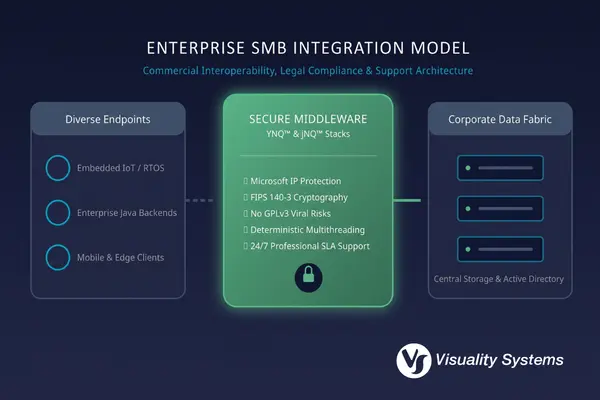 Abstract B2B architectural map of enterprise SMB middleware integration, showing how secure, non-GPL, and Microsoft-licensed client/server stacks connect diverse edge devices, Java backends, and mobile platforms securely to centralized corporate storage arrays.