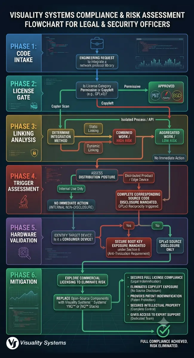 Software engineering architecture flowchart tracing how code integration methods trigger copyleft obligations, patent grants, and anti-tivoization mandates, pointing to the Visuality Systems commercial path.