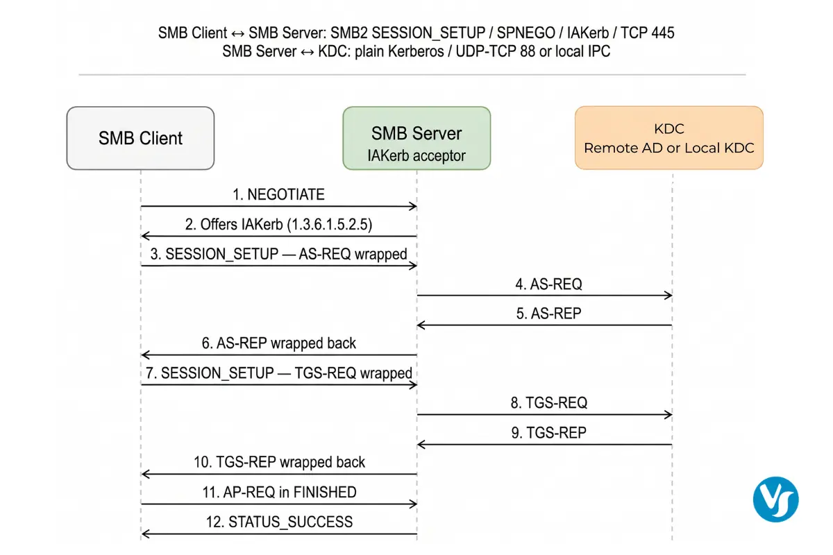 A sequential message flow chart for IAKerb authentication over an SMB connection, featuring an intermediate SMB Server acting as a proxy. It shows 12 steps of communication between an SMB Client, the SMB Server, and a Key Distribution Center (KDC), illustrating how the server proxies all Kerberos traffic to the KDC on the client's behalf.
