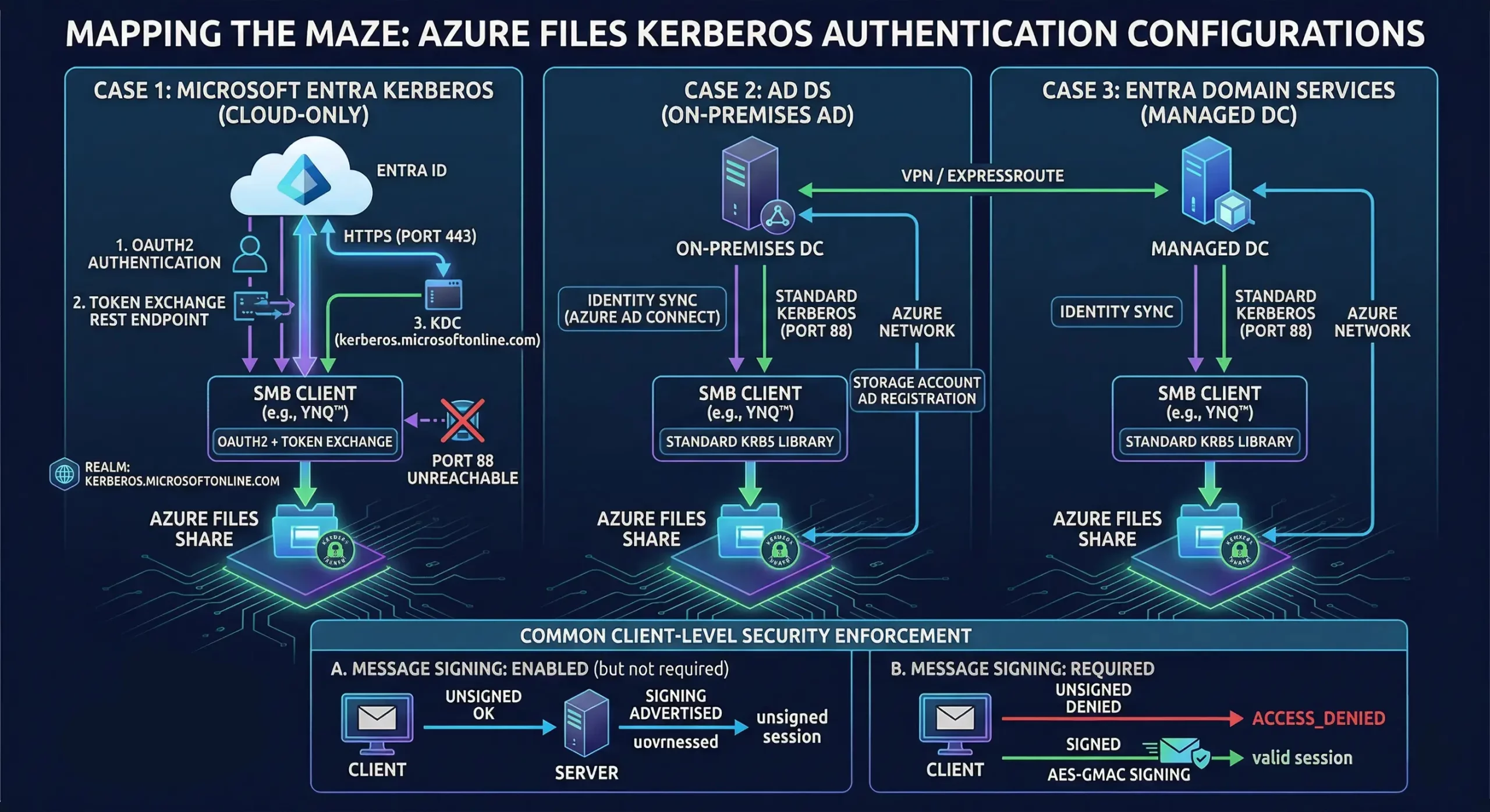 Technical diagram showing three Azure Files Kerberos configurations: Cloud-only Entra ID, On-premises AD, and Managed DC, with SMB signing logic.