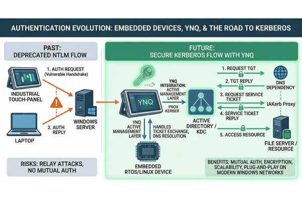 Technical infographic comparing deprecated NTLM handshakes to modern Kerberos ticket-based flow via YNQ and IAKerb.