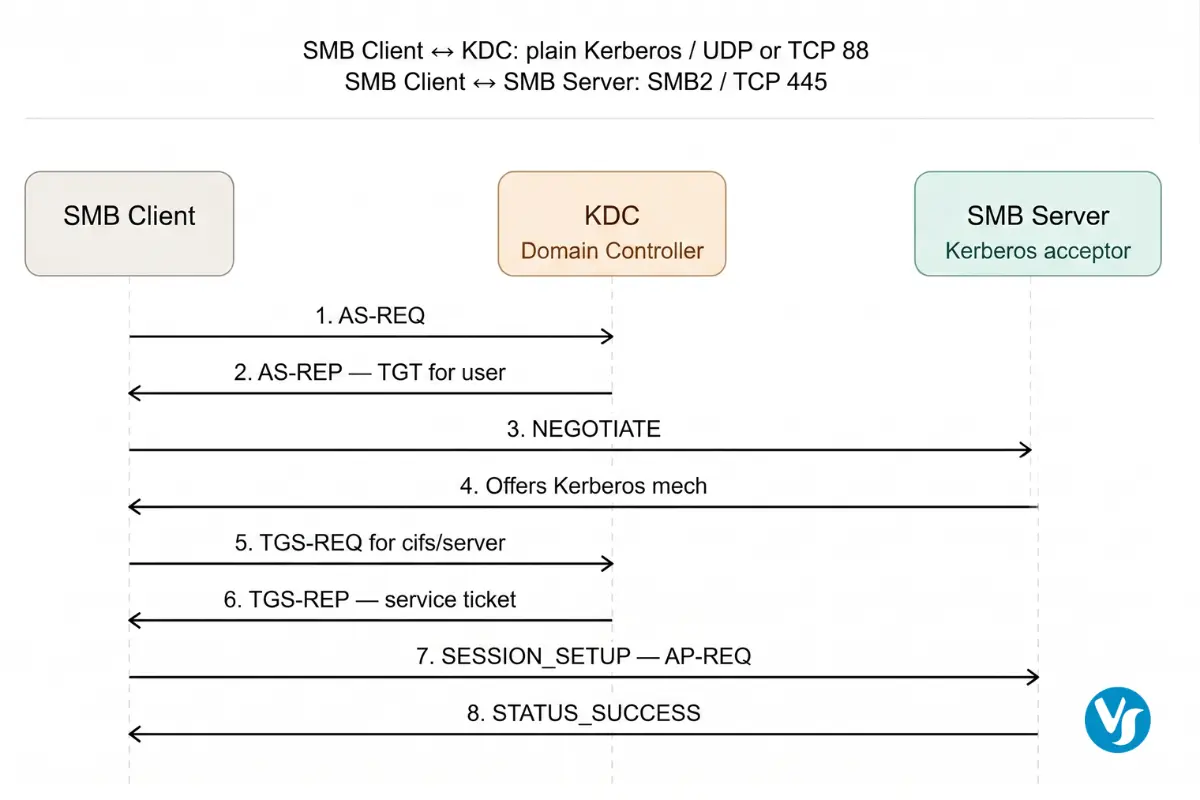 A sequential message flow chart for traditional Kerberos authentication over an SMB connection. It shows eight steps of communication between an SMB Client, a Key Distribution Center (KDC, or Domain Controller), and an SMB Server. The client communicates directly with the KDC for ticket acquisition.