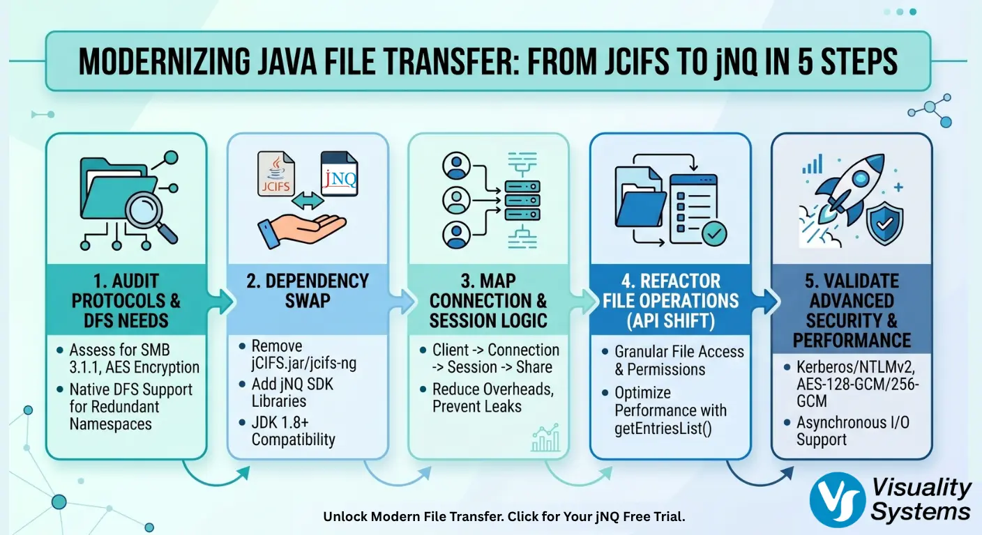 A technical infographic detailing the 5 steps to migrate from JCIFS to jNQ: 1. Audit Protocols, 2. Dependency Swap, 3. Map Connection Logic, 4. Refactor File Operations, and 5. Validate Security.