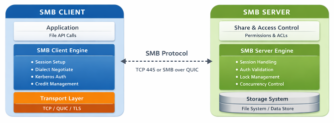 SMB client vs SMB server