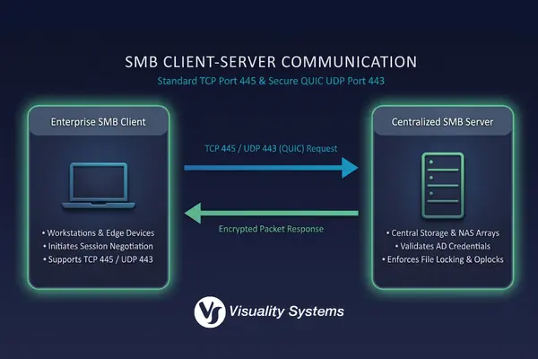 A technically precise client-server communication diagram of the SMB protocol. It maps outbound requests and encrypted responses natively traversing standard TCP Port 445 or UDP Port 443 via secure SMB over QUIC