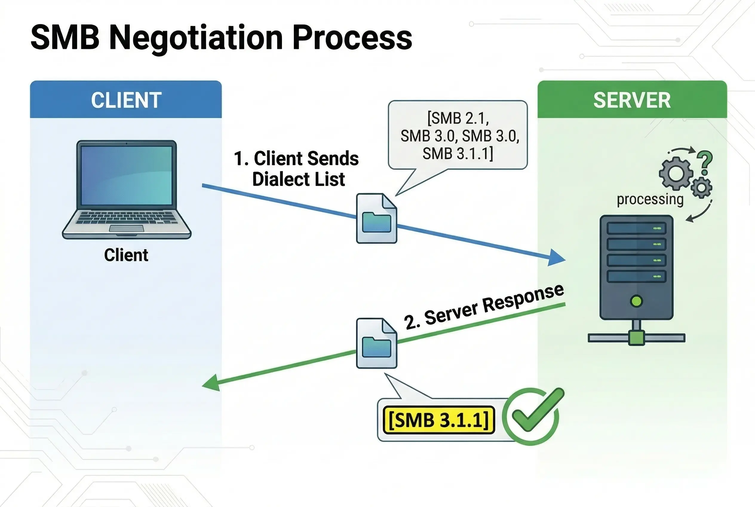 smb protoco negotiation
