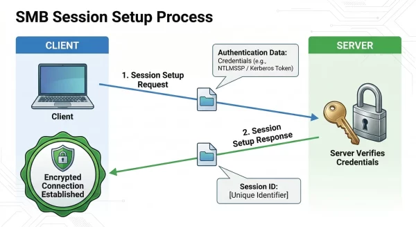 smb protocol setup session