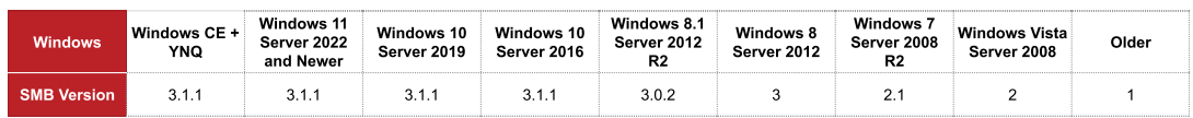smb windows supported version