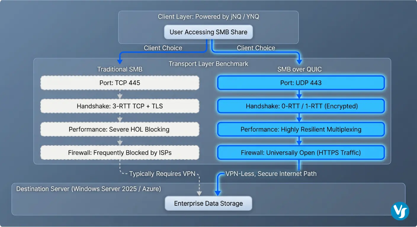 Technical diagram contrasting SMB over TCP vs. SMB over QUIC with jNQ and YNQ clients