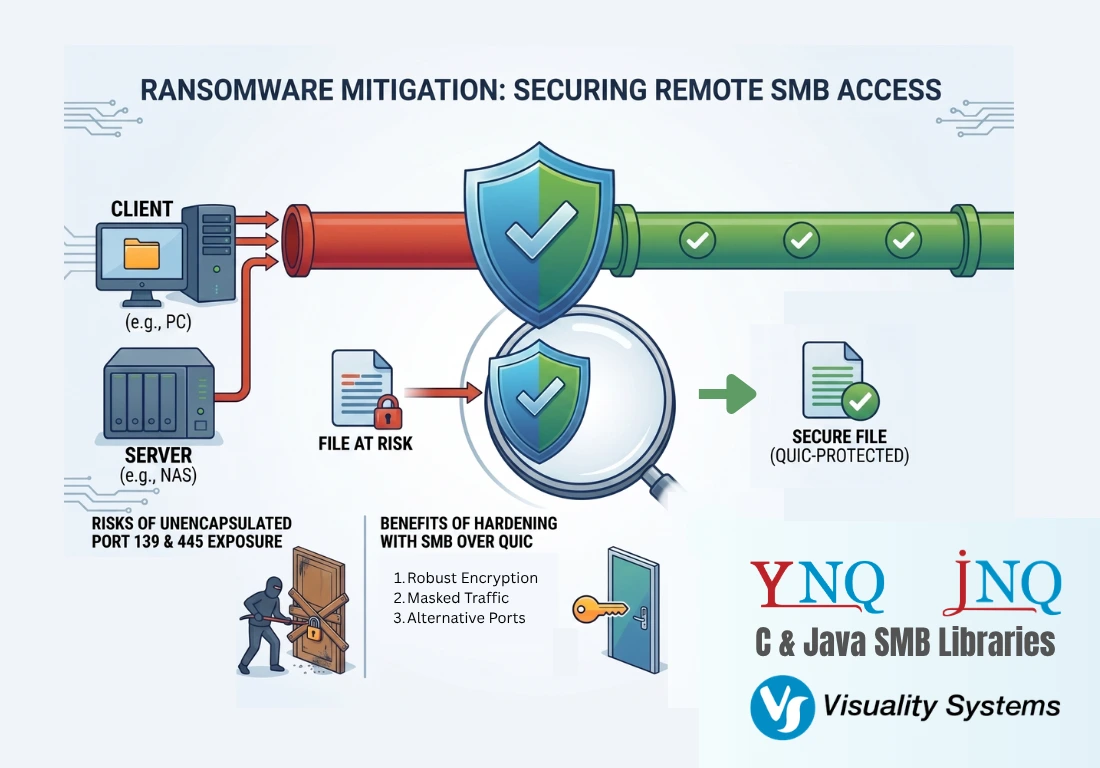 Technical Infographic detailing the WantToCry Remote Encryption Attack Flow vs. Visuality Systems Secure SMB3/QUIC Mitigations.